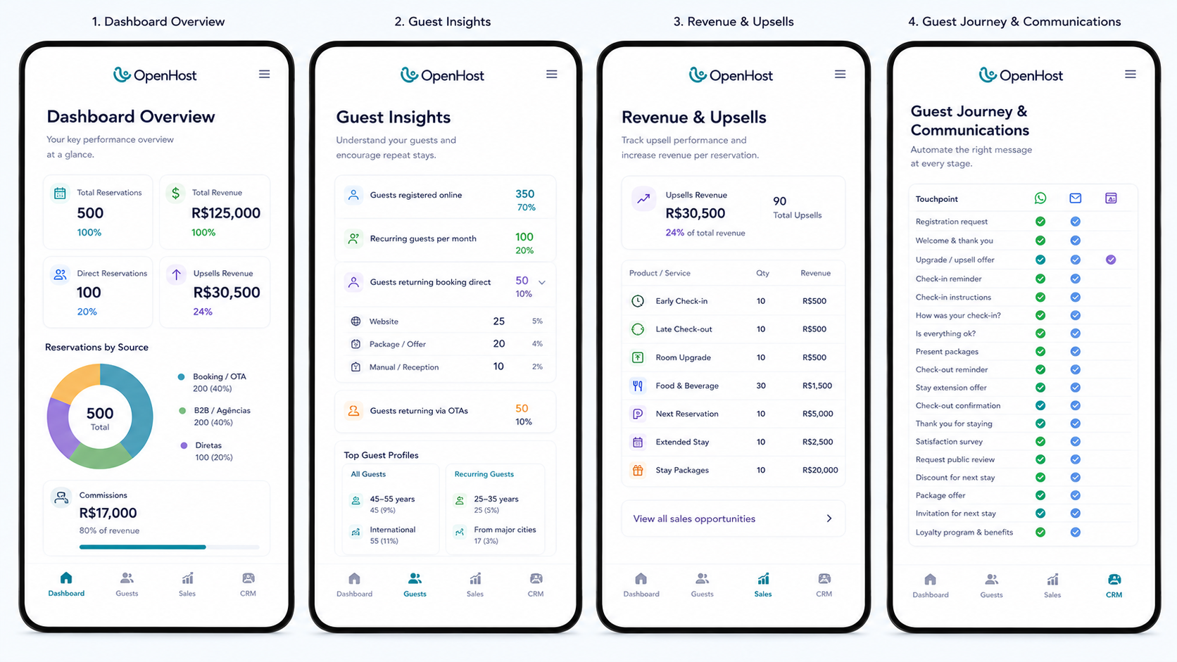 Prévia do aplicativo do gestor OpenHost mostrando Dashboard, Insights, Receita e Jornada do hóspede